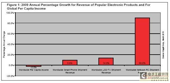 2009年全球电子产品销售额持续增长，市场展现强劲韧性
